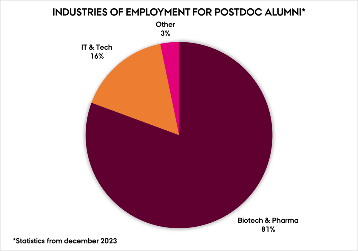 Piechart og the industries of employment for postdoc alumni