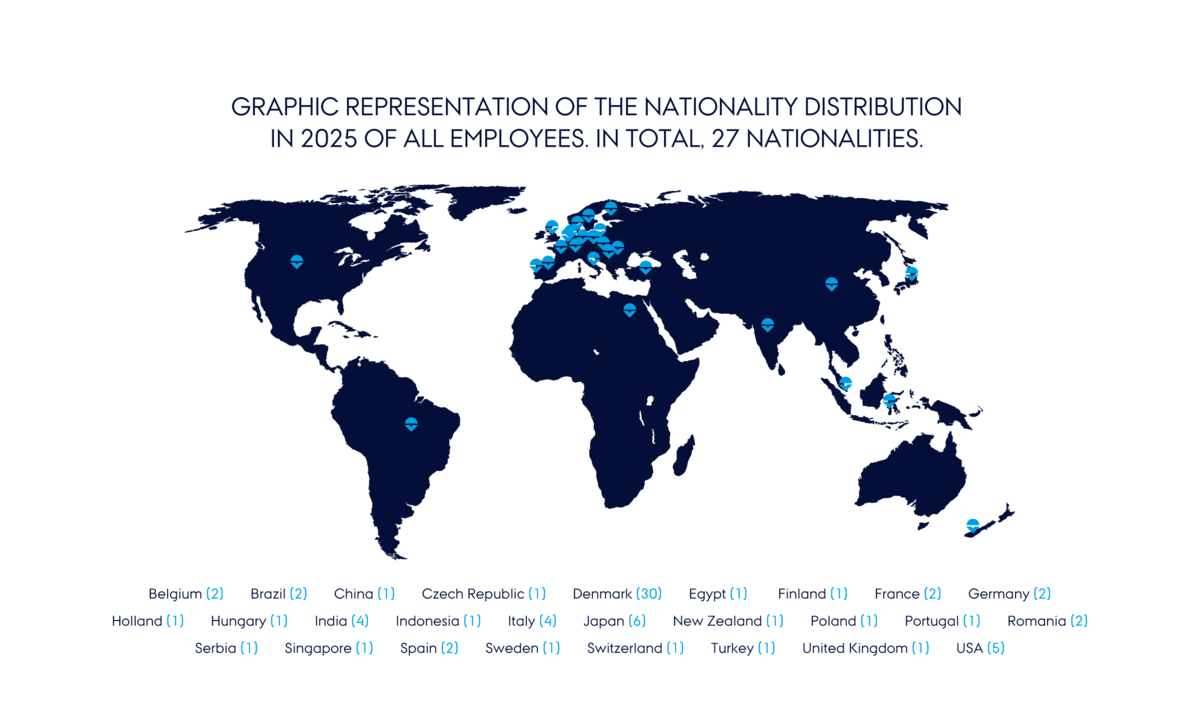 Graphic representation of the nationality distribution in 2025 of all employees. In total, 27 different nationalities.