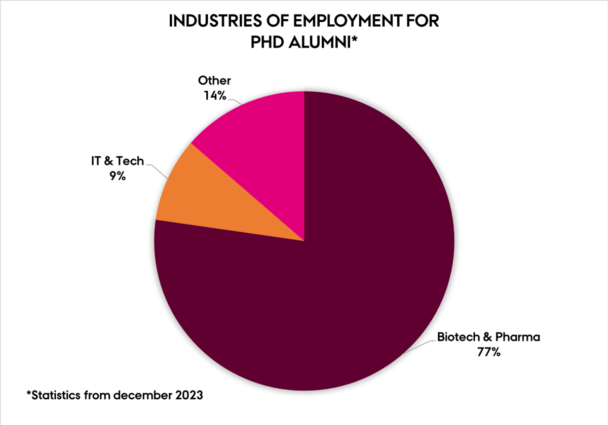 Piechart of the industries of employment for PhD alumni